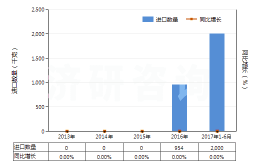 2013-2017年6月中國氧化鐠(HS28469017)進口量及增速統(tǒng)計